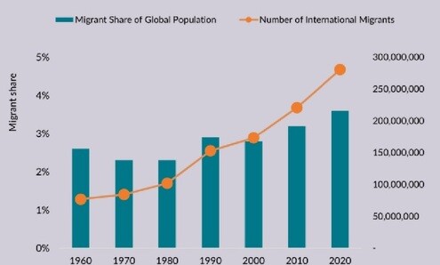 Total number and share of migrants from 1960 to 2020