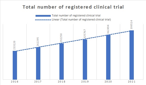 Total number of registered clinical trial worldwide 2016-2021 