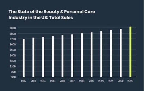 Total sales of beauty & personal care industry in US