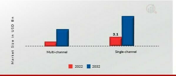 Touch Sensor Market, by Channel Type, 2022 & 2032