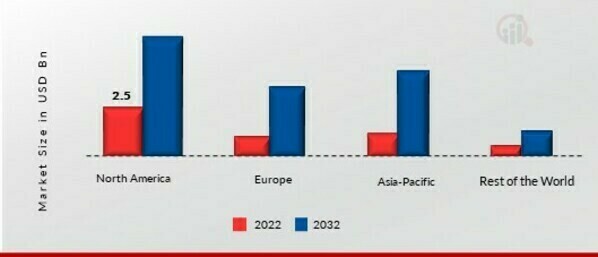 ouch Sensor Market Share by Region 2022