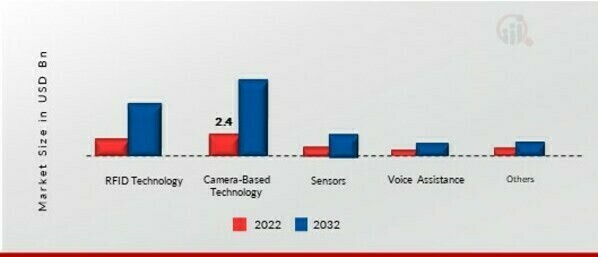 Touchless Sensing Market, by Technology, 2022 & 2032 