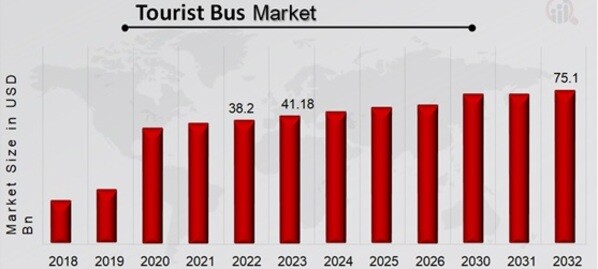 Tourist Bus Market Overview