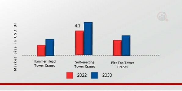 Tower Crane Rental Market