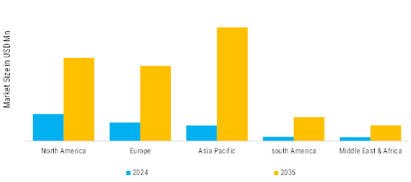 Tracer Services Market for Oil & Gas Well Intervention Market Regional Insights