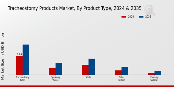 Tracheostomy Products Market Product Type Insights