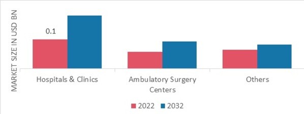 Tracheostomy Products Market, by end-user, 2022 & 2032