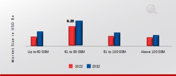 Tracing Paper Market, by Thickness, 2022 & 2032