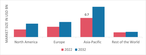 Traction Transformer Market Share By Region 2022 (Usd Billion)