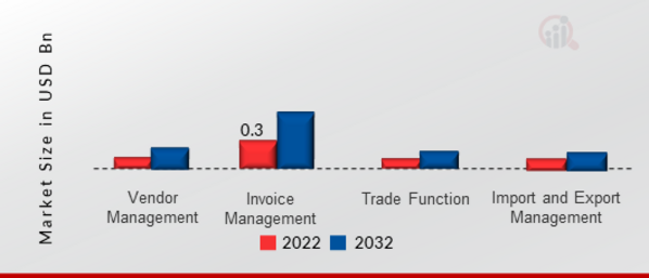 Trade Management Software Market, by Solution, 2022 & 2032 