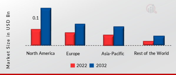 Traffic Sensor Market SHARE BY REGION 2022