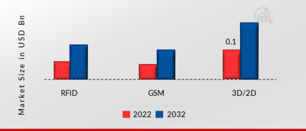 Traffic Sensor Market, by Technology, 2022 & 2032