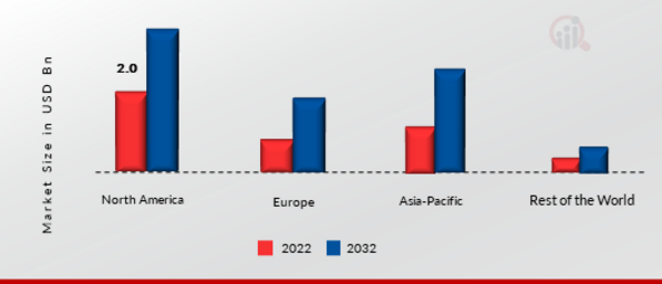 Traffic Signal Controller Market Share By Region 2022