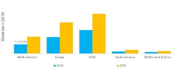 Train Control and Management System Market Regional Insights