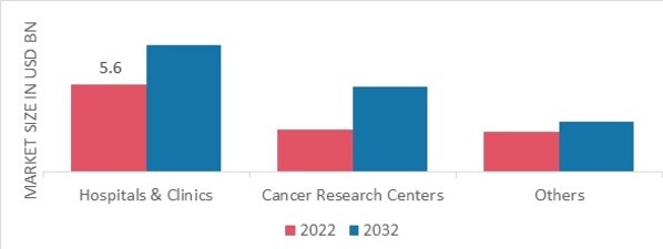 Trans arterial Chemoembolization (TACE) Market, by End User, 2022 & 2032