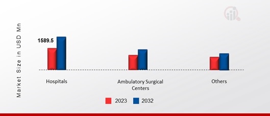  Transcatheter Aortic Valve Replacement (TAVR), by End User, 2023 & 2032