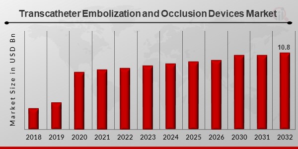 Transcatheter Embolization and Occlusion Devices Companies