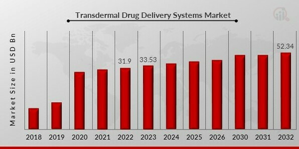 Transdermal Drug Delivery Systems Market Overview