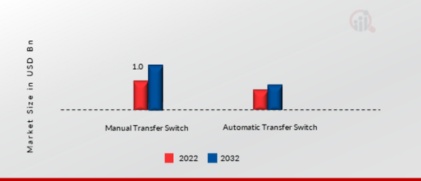 Transfer Switch Market, by Type