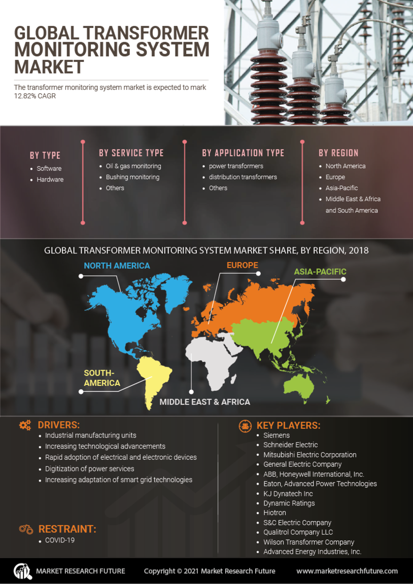 Transformer Monitoring System Market 