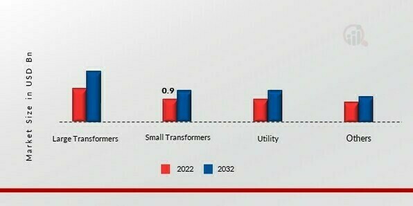 Transformer Oils Market, by Application