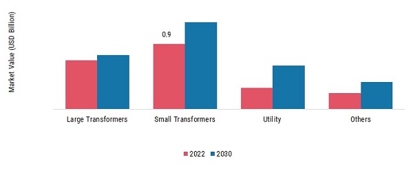 Transformer Oils Market, by Application, 2022 & 2030