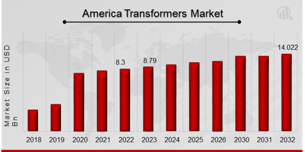 Transformers Market Overview
