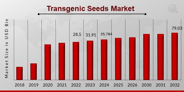 Transgenic Seeds Market1.jpg