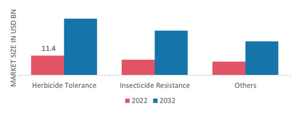 Transgenic Seeds Market, by Trait, 2022 & 2032