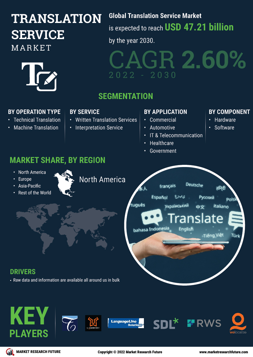 Translation Service Market
