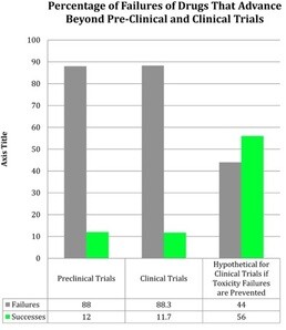 Translational Research: Preclinical and Clinical Trials