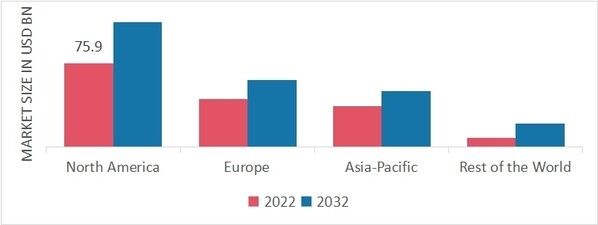 Transmission Repair Market Share By Region 2022