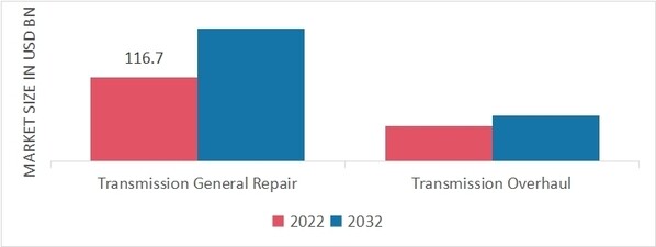 Transmission Repair Market, by Distribution Channel, 2022 & 2032