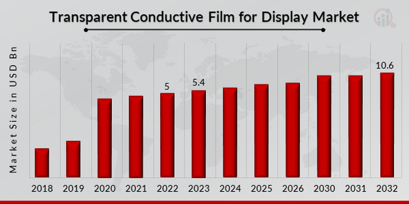 Global Transparent Conductive Film for Display Market Overview