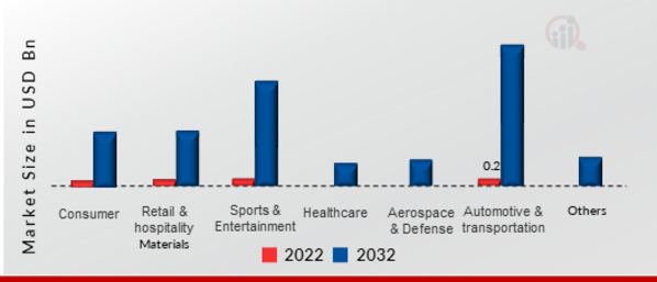 Transparent Display Market, by Vertical, 2022 & 2032