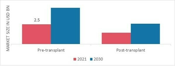 Transplant Diagnostics Screening Type 2021 and 2030