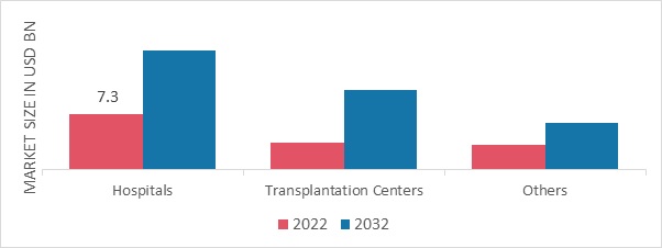 Transplantation Market, by End User, 2022 & 2032 (USD Billion)