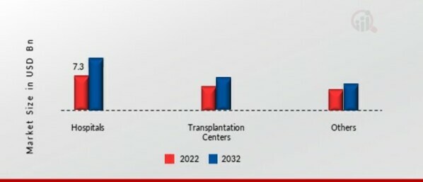Transplantation Market by End User