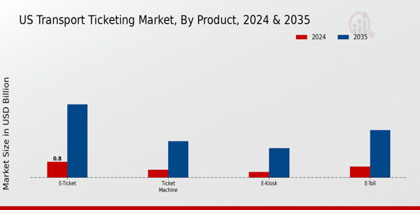 Transport Ticketing Market, by System, 2022 & 2032