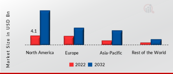 Transport Ticketing Market SHARE BY REGION 2022