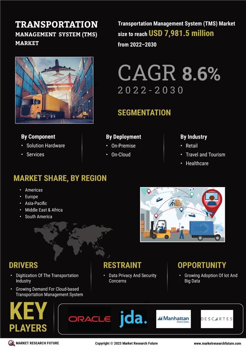 Transportation Management Systems Market