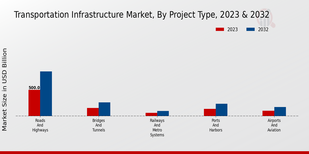 Transportation Infrastructure Market Project Type Insights