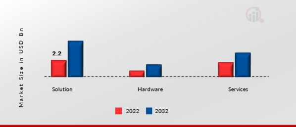 Transportation Management System Market, by Component