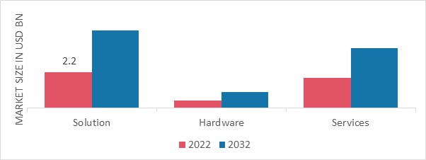 Transportation Management System Market, by Component, 2022 & 2032 (USD Billion)