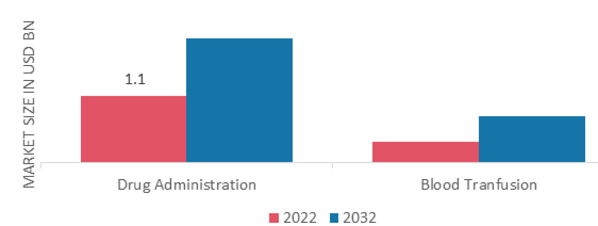 Transradial Access Devices Market, by Application, 2022 & 2032