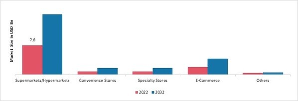 Trash Bags Market, by Distribution channel, 2022 & 2032