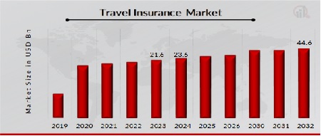 Travel Insurance Market Overview