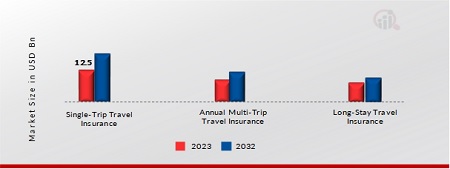 Travel Insurance Market, by Insurance Cover, 2023 & 2032