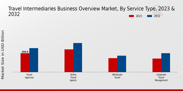 Travel Intermediaries Business Market By Service Type