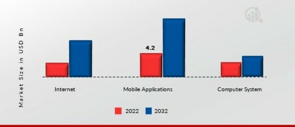 Global Travel Management Software Market, by Application, 2022 & 2032